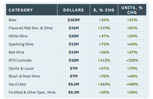 Graphique de la croissance du marché américain dans les catégories de boissons non alcoolisées