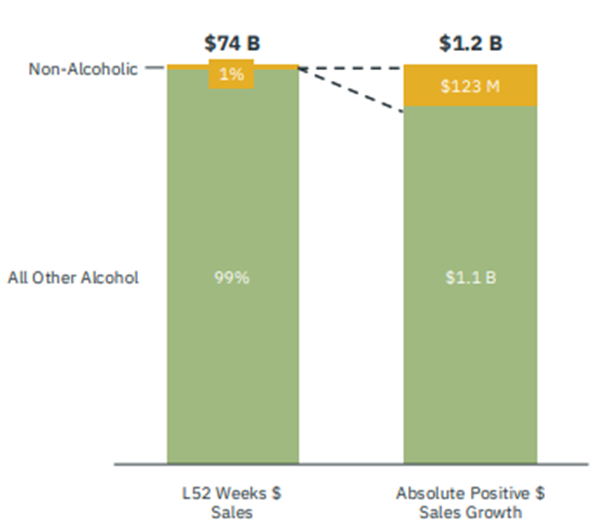 Graphique illustrant la croissance des ventes de boissons non alcoolisées sur le marché américain.